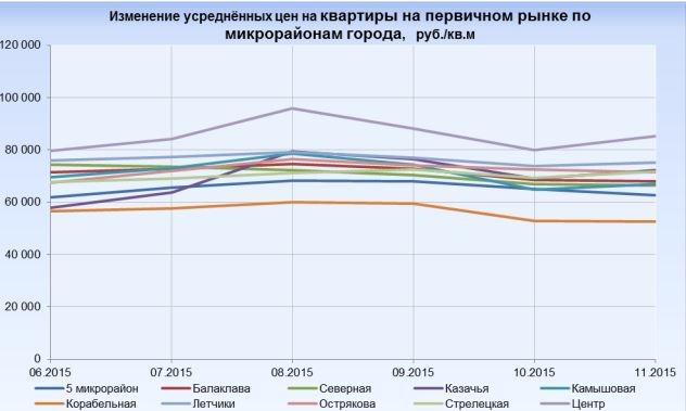 Севастополь Ноябрь 2015 график цен на недвижимость